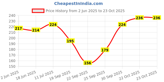 flipkart.com friskers Women Black Tank Top/Vest friskers Price History Graph from 2 Jun 2025 to 22 Oct 2025