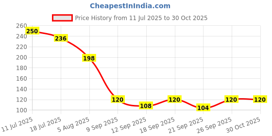 flipkart.com dazico Women Black Tank Top/Vest dazico Price History Graph from 11 Jul 2025 to 30 Oct 2025