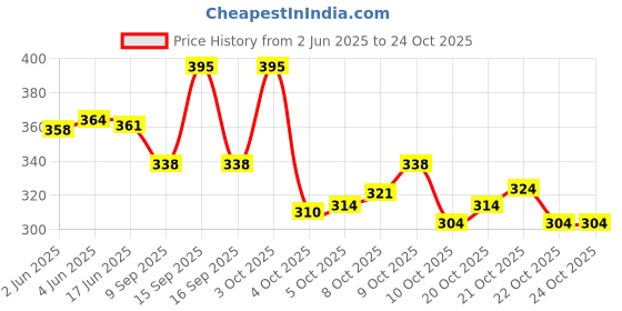 flipkart.com donicy Women Black Tote donicy Price History Graph from 2 Jun 2025 to 22 Oct 2025