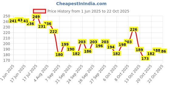flipkart.com trendycraft Women Black Tote trendycraft Price History Graph from 1 Jun 2025 to 21 Oct 2025