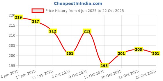 flipkart.com toretto fab Women Black Tote toretto fab Price History Graph from 4 Jun 2025 to 22 Oct 2025