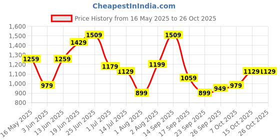 flipkart.com lavie Women Black Tote lavie Price History Graph from 16 May 2025 to 25 Oct 2025