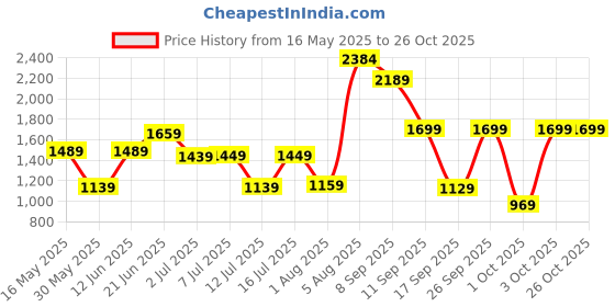 flipkart.com lavie Women Black Tote lavie Price History Graph from 16 May 2025 to 24 Oct 2025