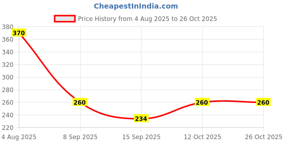flipkart.com modisa Women Black Tote modisa Price History Graph from 4 Aug 2025 to 26 Oct 2025