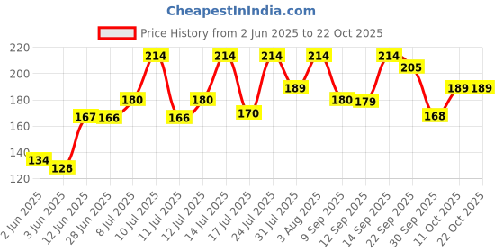 flipkart.com savie Women Black Tote savie Price History Graph from 2 Jun 2025 to 21 Oct 2025