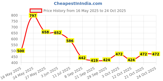 flipkart.com prageet Women Black Tote prageet Price History Graph from 16 May 2025 to 22 Oct 2025