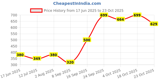 flipkart.com abbana Women Black Tote abbana Price History Graph from 17 Jun 2025 to 23 Oct 2025