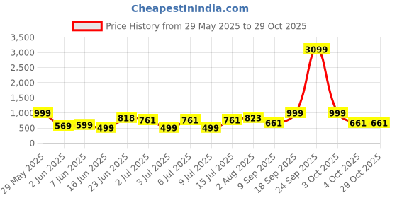 flipkart.com lafille Women Black Tote lafille Price History Graph from 29 May 2025 to 29 Oct 2025