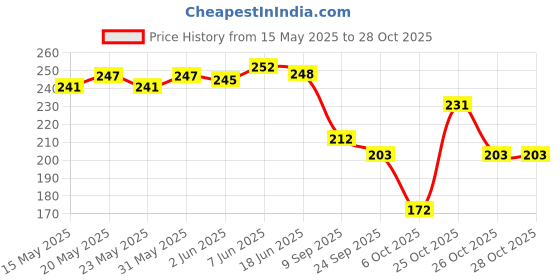 flipkart.com the sack co Women Black Tote the sack co Price History Graph from 15 May 2025 to 28 Oct 2025