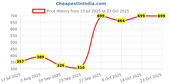 flipkart.com abbana Women Black Tote abbana Price History Graph from 13 Jul 2025 to 23 Oct 2025
