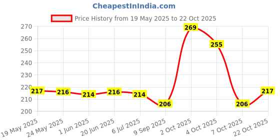 flipkart.com pcl Women Black Tote pcl Price History Graph from 19 May 2025 to 22 Oct 2025