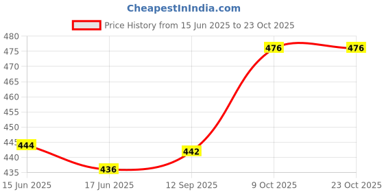 flipkart.com carrylux Women Black Tote carrylux Price History Graph from 15 Jun 2025 to 23 Oct 2025