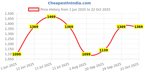 flipkart.com lavie Women Black Tote lavie Price History Graph from 1 Jun 2025 to 21 Oct 2025