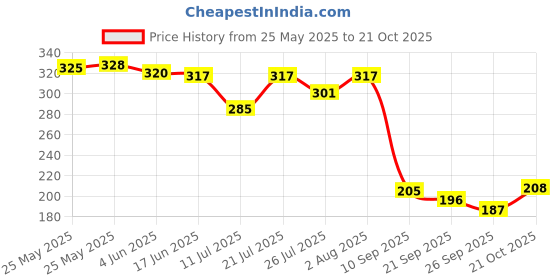 flipkart.com prageet Women Black Tote prageet Price History Graph from 25 May 2025 to 21 Oct 2025