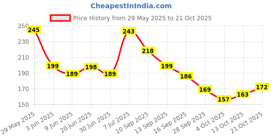 flipkart.com savie Women Black Tote savie Price History Graph from 29 May 2025 to 21 Oct 2025