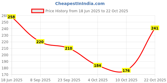 flipkart.com the sack co Women Black Tote the sack co Price History Graph from 18 Jun 2025 to 22 Oct 2025