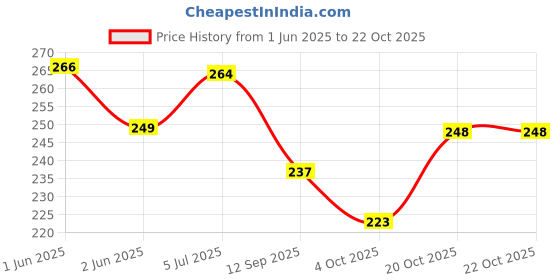 flipkart.com walleye Women Black Tote walleye Price History Graph from 1 Jun 2025 to 20 Oct 2025