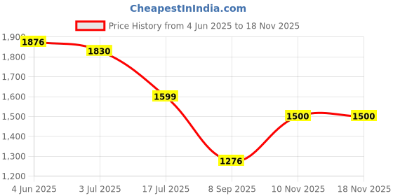 flipkart.com miniwesst Women Black Tote miniwesst Price History Graph from 4 Jun 2025 to 17 Nov 2025