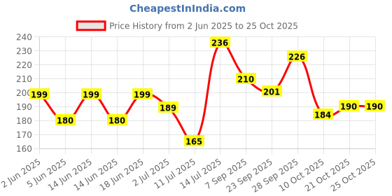 flipkart.com savie Women Black Tote savie Price History Graph from 2 Jun 2025 to 24 Oct 2025