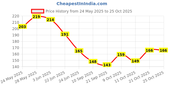 flipkart.com prageet Women Black Tote prageet Price History Graph from 24 May 2025 to 24 Oct 2025