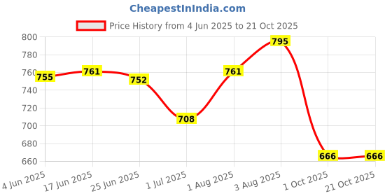 flipkart.com fargo Women Black Tote fargo Price History Graph from 4 Jun 2025 to 20 Oct 2025