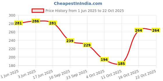 flipkart.com the sack co Women Black Tote the sack co Price History Graph from 1 Jun 2025 to 21 Oct 2025