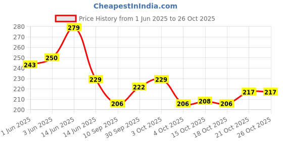 flipkart.com modisa Women Black Tote modisa Price History Graph from 1 Jun 2025 to 25 Oct 2025