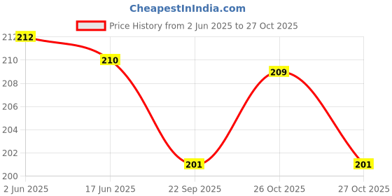 flipkart.com rubicorn Women Black Tote rubicorn Price History Graph from 2 Jun 2025 to 27 Oct 2025