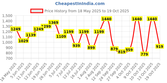 flipkart.com lavie Women Black Tote lavie Price History Graph from 18 May 2025 to 19 Oct 2025