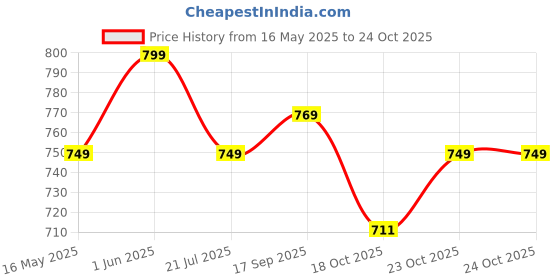 flipkart.com dressberry Women Black Tote dressberry Price History Graph from 16 May 2025 to 23 Oct 2025