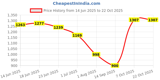 flipkart.com parsley Women Black Tote parsley Price History Graph from 14 Jun 2025 to 22 Oct 2025
