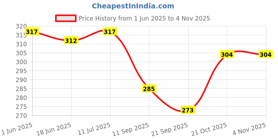 flipkart.com aksuti Women Black Tote aksuti Price History Graph from 1 Jun 2025 to 3 Nov 2025