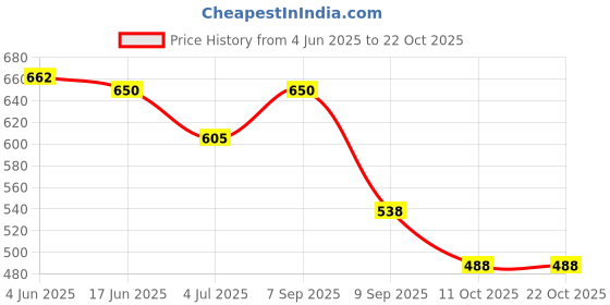 flipkart.com fargo Women Black Tote fargo Price History Graph from 4 Jun 2025 to 22 Oct 2025