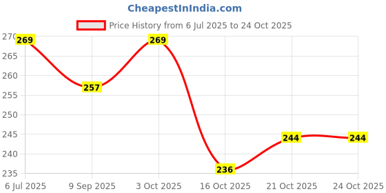 flipkart.com annora international Women Black Tote annora international Price History Graph from 6 Jul 2025 to 23 Oct 2025