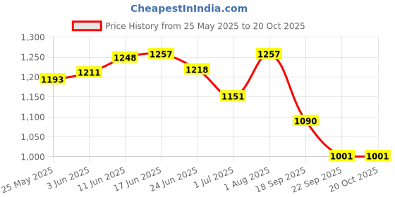 flipkart.com fargo Women Black Tote fargo Price History Graph from 25 May 2025 to 20 Oct 2025