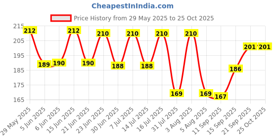 flipkart.com savie Women Black Tote savie Price History Graph from 29 May 2025 to 25 Oct 2025