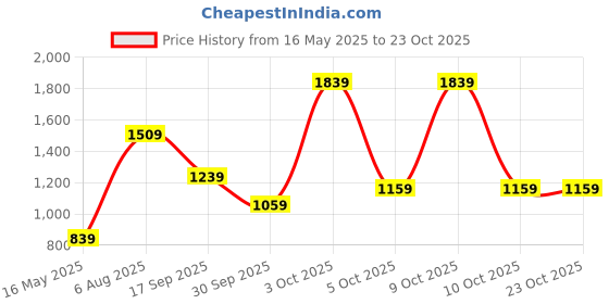 flipkart.com caprese Women Black Tote caprese Price History Graph from 16 May 2025 to 22 Oct 2025