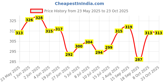 flipkart.com aesthetic Women Black Tote aesthetic Price History Graph from 23 May 2025 to 23 Oct 2025
