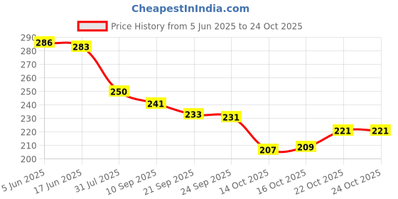 flipkart.com the sack co Women Black Tote the sack co Price History Graph from 5 Jun 2025 to 23 Oct 2025