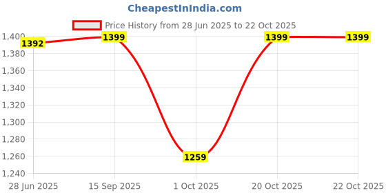 flipkart.com syga Women Black Tote syga Price History Graph from 28 Jun 2025 to 21 Oct 2025