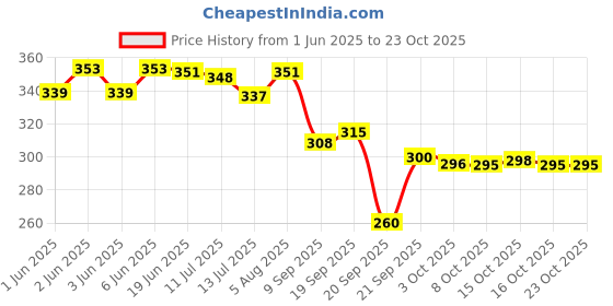 flipkart.com aesthetic Women Black Tote aesthetic Price History Graph from 1 Jun 2025 to 22 Oct 2025