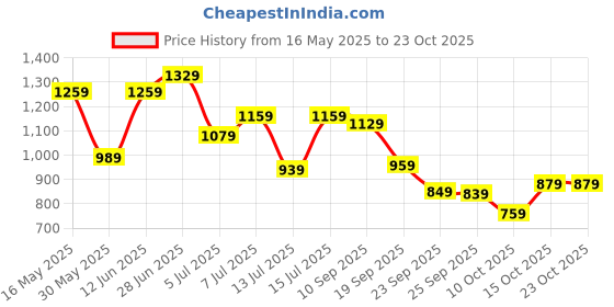 flipkart.com lavie Women Black Tote lavie Price History Graph from 16 May 2025 to 23 Oct 2025