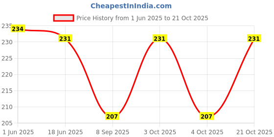 flipkart.com zori Women Black Tote zori Price History Graph from 1 Jun 2025 to 21 Oct 2025