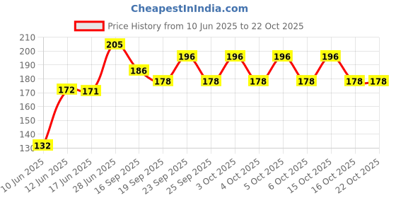 flipkart.com savie Women Black Tote savie Price History Graph from 10 Jun 2025 to 21 Oct 2025
