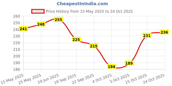 flipkart.com the sack co Women Black Tote the sack co Price History Graph from 15 May 2025 to 24 Oct 2025