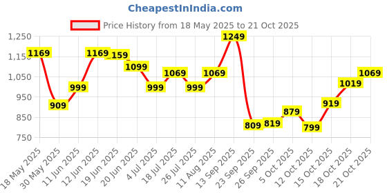 flipkart.com lavie Women Black Tote lavie Price History Graph from 18 May 2025 to 21 Oct 2025