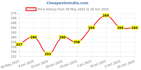 flipkart.com eco vibes Women Black Tote eco vibes Price History Graph from 30 May 2025 to 25 Oct 2025