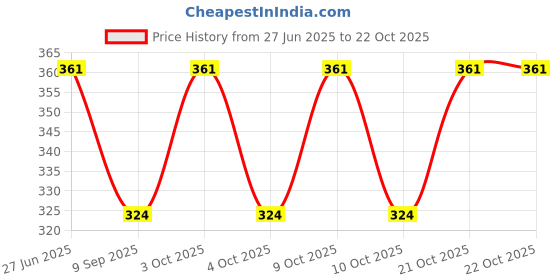 flipkart.com momisy Women Black Tote momisy Price History Graph from 27 Jun 2025 to 21 Oct 2025