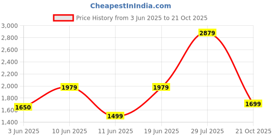 flipkart.com caprese Women Black Tote caprese Price History Graph from 3 Jun 2025 to 21 Oct 2025