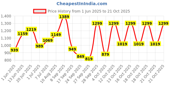 flipkart.com lavie Women Black Tote lavie Price History Graph from 1 Jun 2025 to 21 Oct 2025